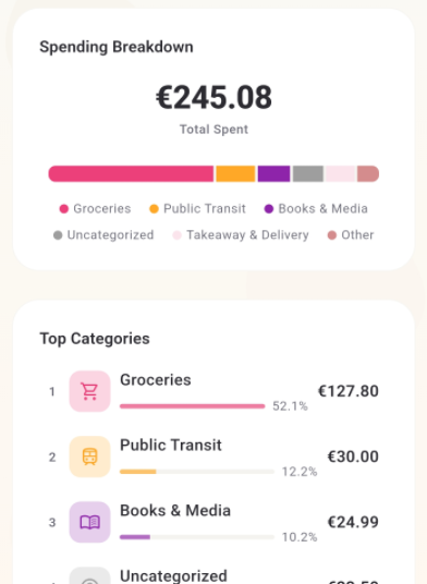 Cozzy spending insights showing category breakdown with percentages and totals